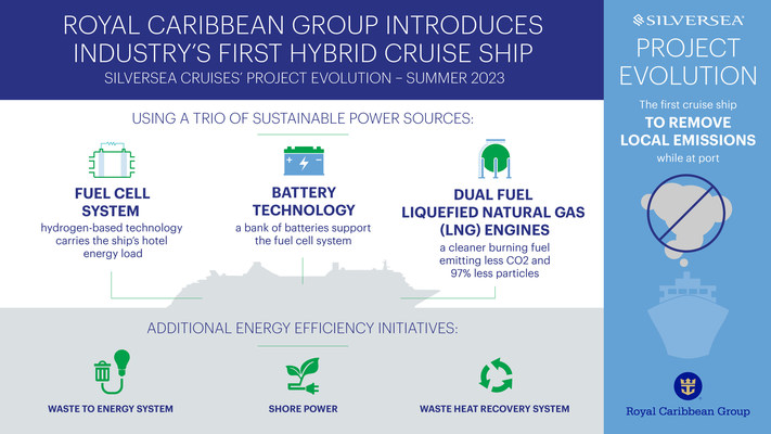Project Evolution" de Silversea Cruises será el primer crucero en usar celdas de combustible para proporcionar 100 % de energía mientras está en el puerto
